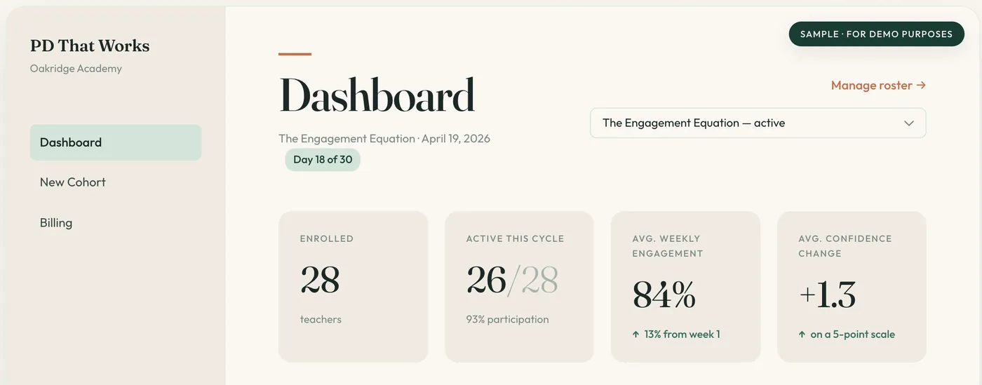 Sample admin dashboard: engagement and confidence at mid-cycle, fictional cohort
